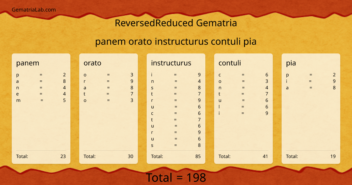 panem orato instructurus contuli pia in reversedReduced Gematria